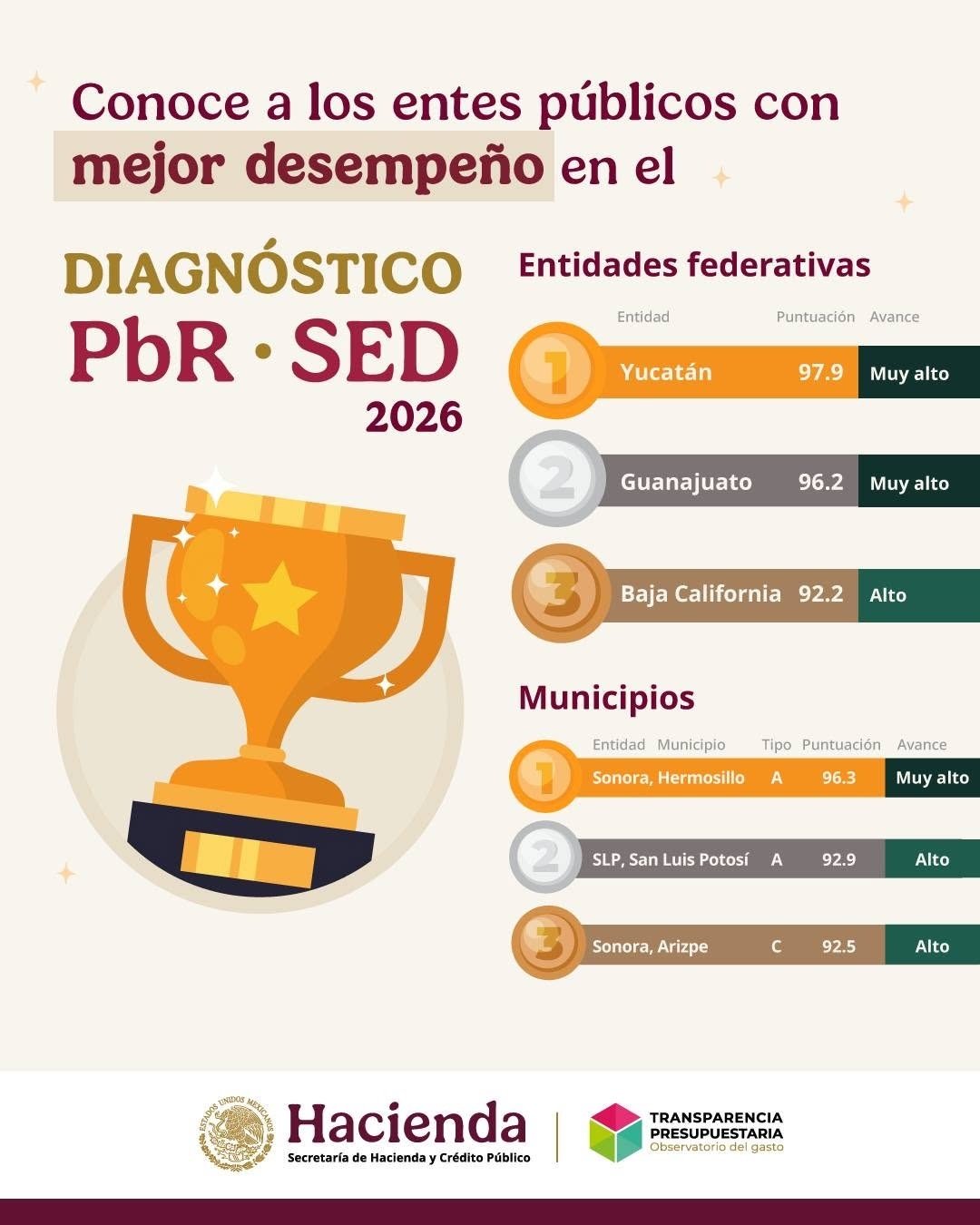 SHCP: Yucatán es el estado del país que mejor planea y ejerce su gasto público